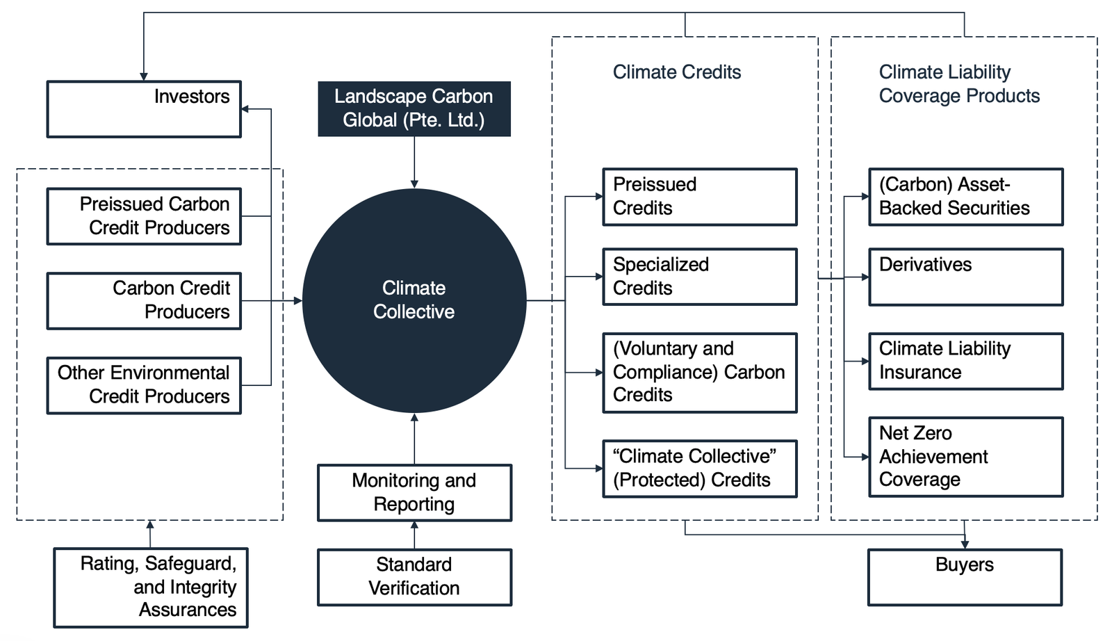 Producers and investors feed into the Climate Collective, which is convened by Landscape Carbon Global and underpinned by standard verification and monitoring, with rating, safeguard and integrity assurances applied to each project and to the portfolio; the return line from both product columns runs back to investors as well as forward to buyers; it issues climate credits and climate liability coverage products, both reaching a common pool of buyers